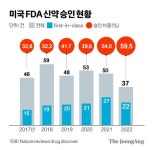 카피약은 잊어라…K-제약 ‘퍼스트 인 클래스’ 전략으로 대박