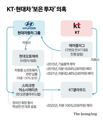 '현대차·KT 보은 투자' 의혹, 현대오토에버 대표 압색…檢, 구현모 배임 의혹 보강