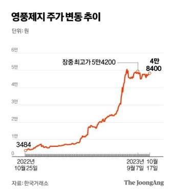[단독] 계좌 113개로 주문 3.8만번…영풍제지 주가 14배 띄웠다