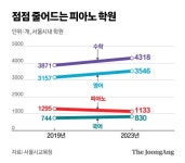 중산층 상징 피아노의 굴욕…동네서 띵띵띵 소리 사라졌다, 왜