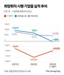 만 35세 이상 대상…11번가 등 유통업계 줄줄이 희망퇴직