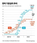 [속보] 한은 7연속 금리 동결…시장 내년 하반기 인하 전망