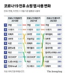 알리·테무·쉬인 중국이 ‘급가속’…쇼핑 앱 순위 급변