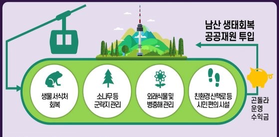 서울시, 남산 곤돌라 사업 중단 명령에 항고 예정...법정 소송 확대
