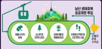 ‘3분 만에 남산 꼭대기 올라간다’...서울시 곤돌라 사업, 6일 입찰공고