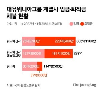 [단독] '708억 임금' 떼먹었다…박영우 대유위니아 회장 압수수색