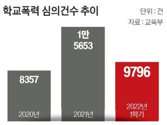 학폭조사, 교사 손뗀다…내년 전담 조사관 배치