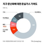 막판 화석연료 퇴출 빠졌다…메탄 제로 선언에 엇갈리는 이유 [세계 한잔]