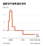 일본은행, 금리인상 미뤘다…엔화 다시 약세