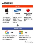 삼성·애플·중국 삼국지 깨지나…구글·MS도 참전, AI폰 대전