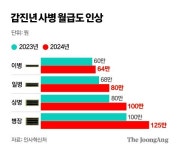 9급 공무원 초봉 3000만원 넘었다