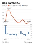 171가구 중 164가구가 미분양… 두산 '일산의 비극' 떠오른다