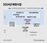 상반기 비탈길 지나면 ‘꽃길’…채권 개미 이렇게 전략 짜라 [2024 대전망 ②채권]