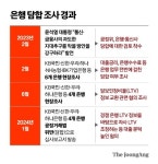 공정위, 4대 은행 담합 제재 착수…7500개 LTV 정보 교환