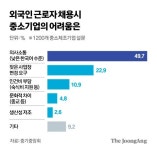기술 익히면 고향 돌아가 외국 인력 급한 사장님의 속앓이