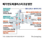 세계 최대 'K-반도체 클러스터' 622조 투입…일자리 346만개 만든다