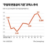 코픽스 넉달만에 하락세…은행 주담대 변동금리 떨어진다