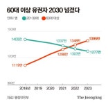 ‘간병비 급여화’ ‘경로당 무상급식’…‘실버 공약’에 재정 멍든다