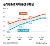 아빠 출산휴가’ ‘새학기 바우처’…與, 투표율 높아진 MZ 노렸다