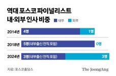 포스코, 김지용·장인화·권영수 등 회장 후보 6명 발표