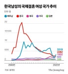 韓여성 국제재혼, 신랑감 1위는 베트남男…통계에 숨은 사연
