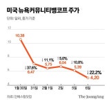 美 고금리 후폭풍...지역은행 파산 위기, 신용카드 연체율 12년만에 최고