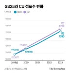 제주시티락볼링센터편의점 | 쫓기는 GS25, 쫓는 CU…엎치락뒤치락 '편의점 왕좌' 싸움