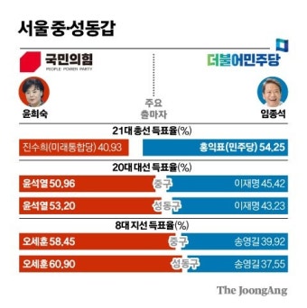 임종석·추미애·윤희숙·오신환 다 뛰어들었다…한강벨트 총력전