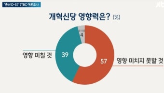 국민 3명 중 2명 