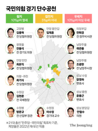 원희룡·안철수·김현준·방문규…인천·경기 19명 단수공천