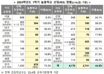 늘봄학교, 서울은 6.2%만 참여…“교감조차 반대”에 압도적 꼴찌
