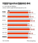 수출 늘어도 내수 식으니…기업 체감경기, 3년5개월만 최저