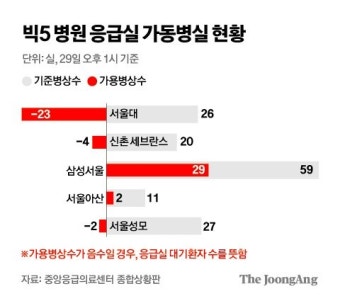 서울 내 응급실 16곳 