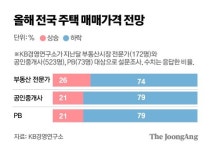 전문가 70% 올해도 집값 하락…고액 자산가 선호 투자처는