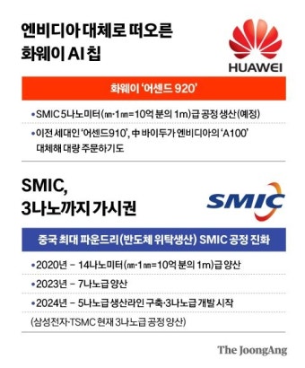 美 제재의 역설…설계 집중한 화웨이 AI칩, 엔비디아만큼 세다