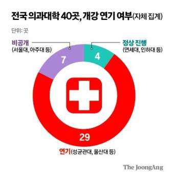 [단독]개강 첫날 강의실엔 16명 뿐…의대 4분의 3은 개강 연기