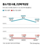 일감 반토막...쓰러지는 중기, 이젠 팔 수 있는 게 공장뿐