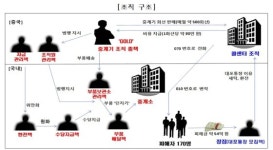 070→010 중계기 1700대…최대규모 피싱 번호조작 일당 적발