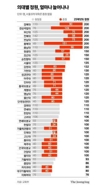 의대 증원 후폭풍…대학가 “교수, 학생 설득하려면 지원 늘어야”