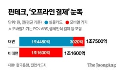[팩플] 안면인식 결제 뛰어든 네이버페이…관건은 ‘거부감 해소’