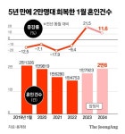 1월 혼인건수, 5년 만에 2만명대로 늘었다…출생아수는 최저