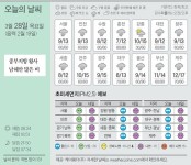 [오늘의 날씨] 3월 28일