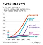 무인매장 전성시대 대세 바뀐다…아이스크림 지고 뜨는 이것