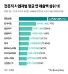 카페도 치킨집도 아니다…연매출 3.9억 국민 자영업 1위는