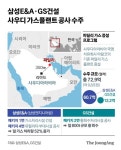 '제2의 중동 붐' 온다...삼성E&A·GS건설 사우디서 9.8조 수주 '잭팟'