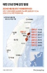 원폭 32개 위력 대만 25년 만 규모 7.2 강진, 최소 9명 사망