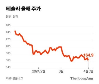 주가 30% 뚝 떨어지자…