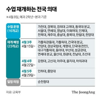 의대 개강은 했지만…“수업 참여 안 하면 F학점 유급” 딜레마 빠진 대학