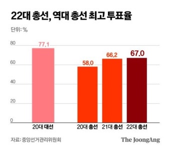 투표율 67.0% 28년만에 최고치...사전투표는 60대가 가장 많아