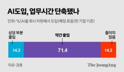 “놀금 위해 9일 갈아 넣는다” 한국형 주4일제 해봤더니